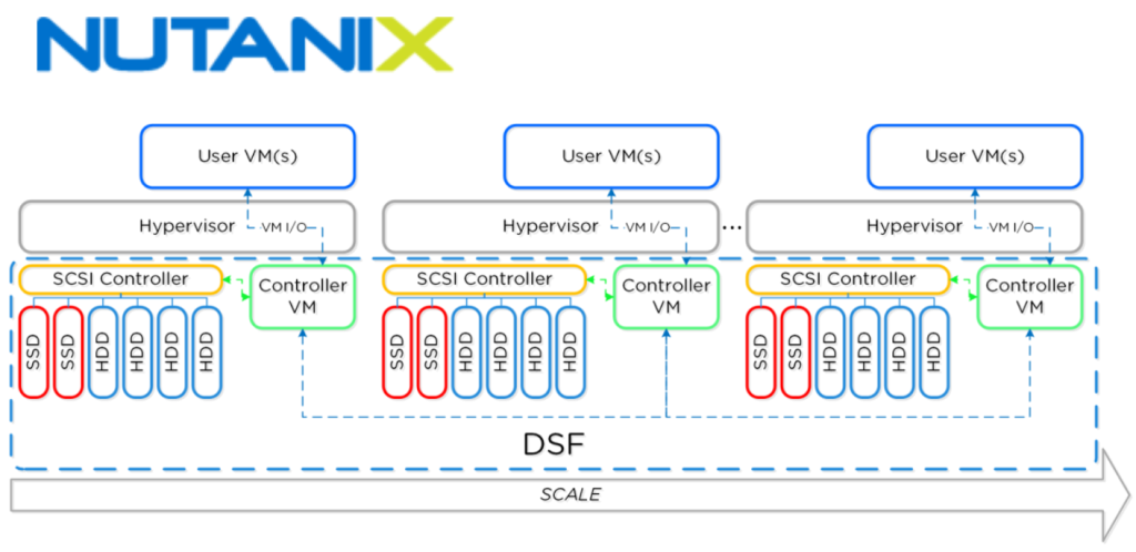 使用 VMware Workstation 部署 Nutanix CE