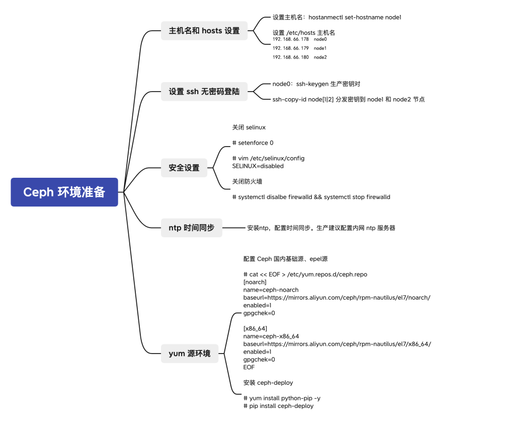 CentOS7 Ceph 安装和配置