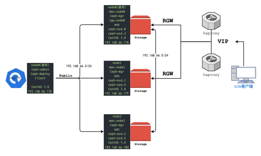 CentOS7 Ceph 安装和配置